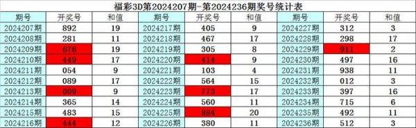 跨度：最近5期跨度开出范围在2-7区段亚洲球盘网体育信息