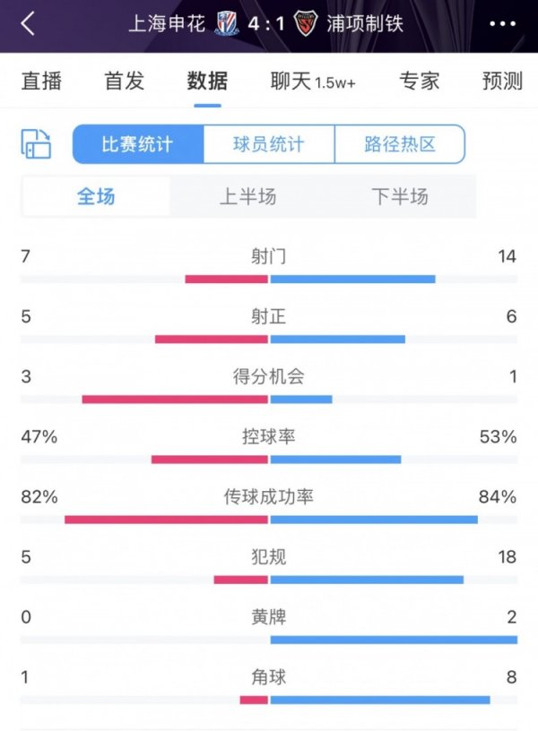 仅在前场取得1次角球契机亚洲球盘网体育信息