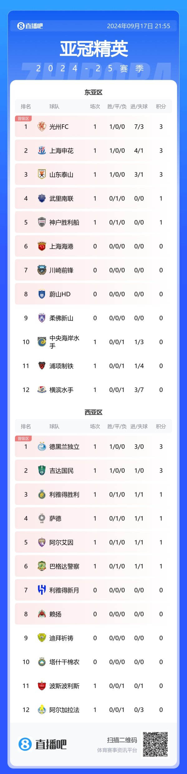 其余比赛光州FC7-3大捷横滨水手体育集锦